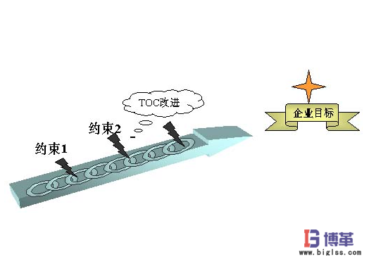 以TOC-約束理論為核心的流程革新_博革總裁金學俊