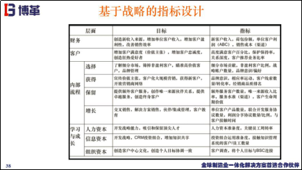 基于戰(zhàn)略的指標設計