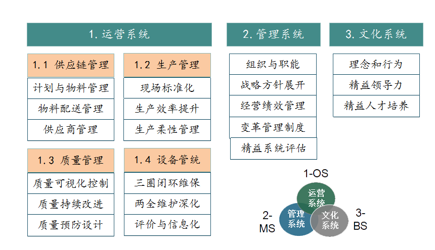 bps精益轉(zhuǎn)型三大系統(tǒng)