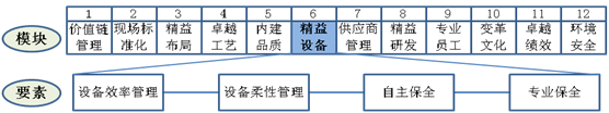 精益設(shè)備要素工作重點(diǎn)