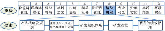 精益研發(fā)要素工作重點(diǎn)