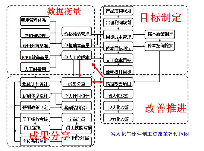 精益薪酬管理咨詢