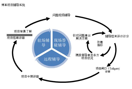 博革六西格瑪導(dǎo)入實施推進模型ACE