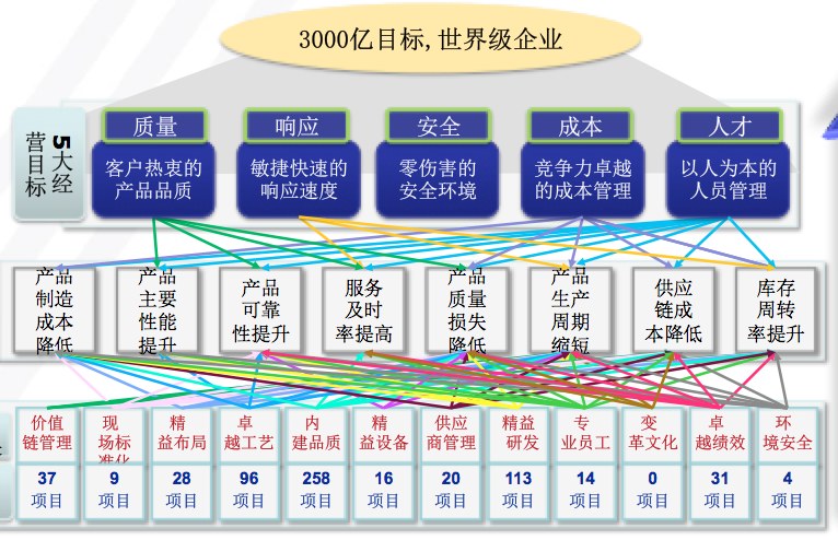 博革咨詢工程機械行業(yè)精益管理變革系統(tǒng)方法案例