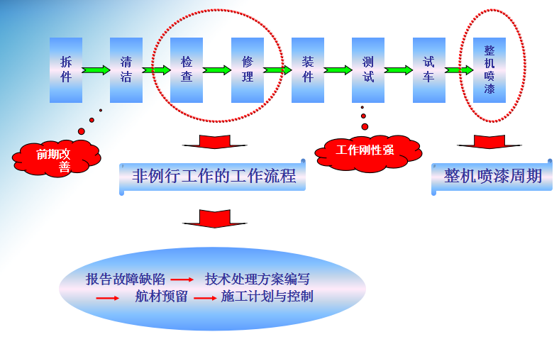 航空公司飛機(jī)大修周期短縮