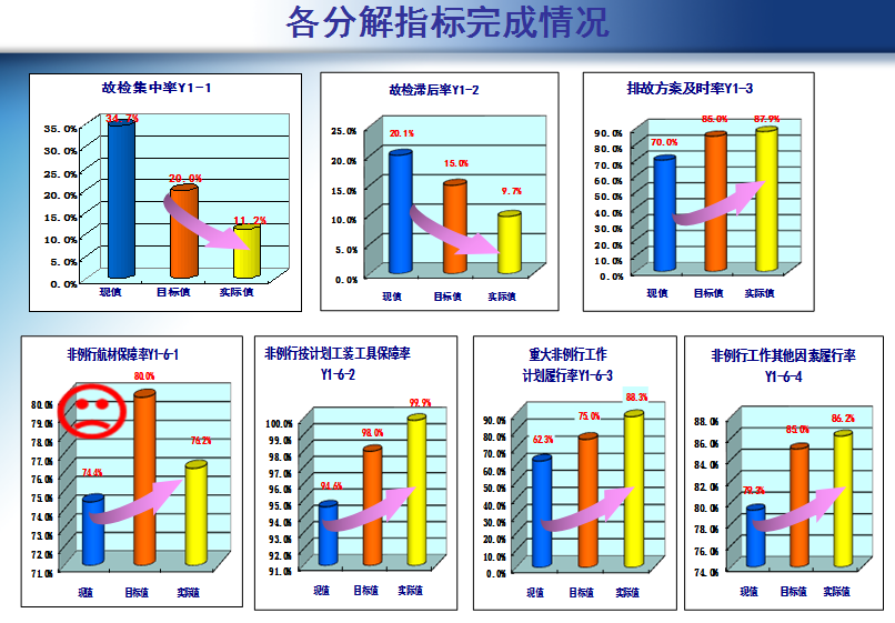 航空公司飛機(jī)大修周期短縮改善成果