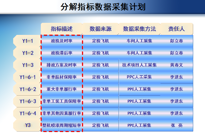 航空公司飛機大修周期短縮案例數(shù)據(jù)采集