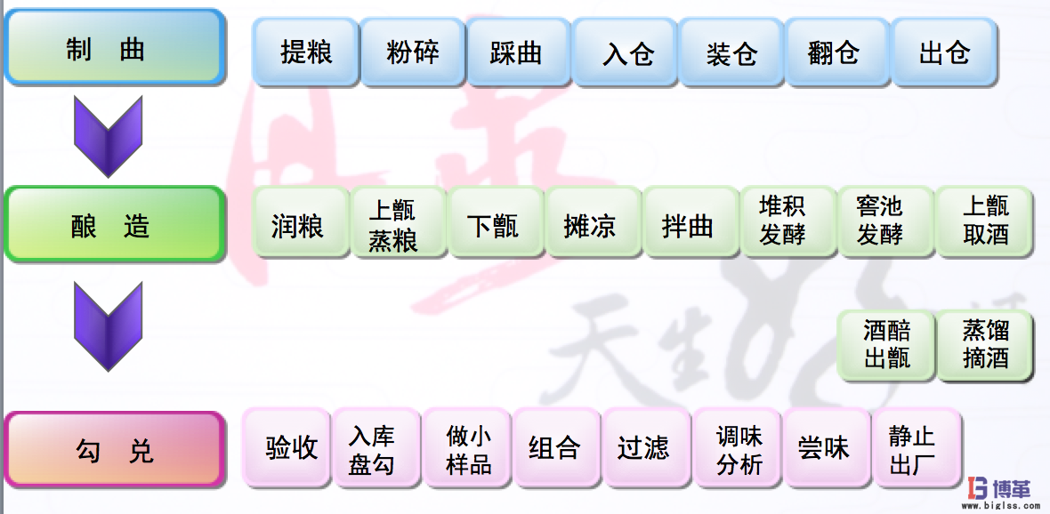 博革咨詢對(duì)釀酒行業(yè)精益管理推進(jìn)必要性的理解