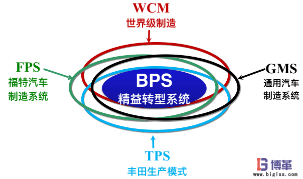 博革咨詢BPS系統(tǒng)_博革精益轉(zhuǎn)型