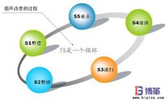 精益生產(chǎn)之5s管理內(nèi)容