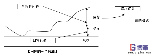 IE工業(yè)工程問題的三個領域