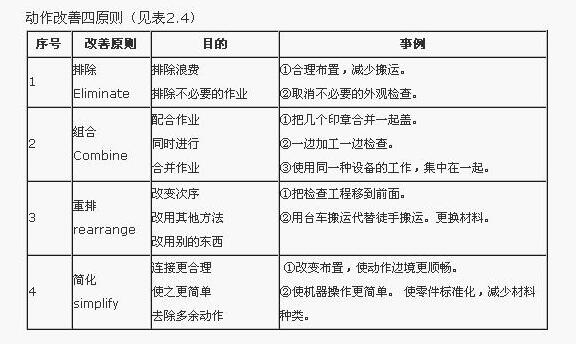 IE工業(yè)工程七大手法之三動作分析