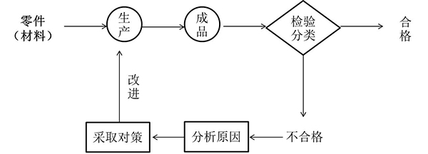 閉環(huán)處理式檢驗(yàn)站