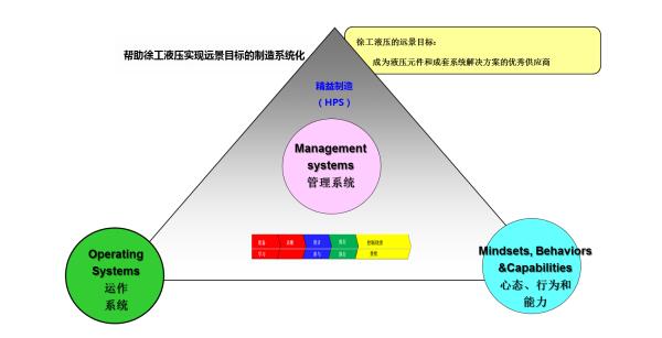 徐工液壓精益模型