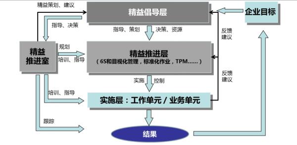  “3+1”精益推進(jìn)組織架構(gòu)