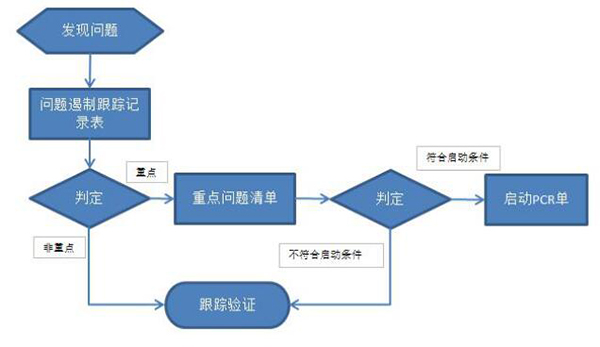 質(zhì)量可視化之問題管理流程