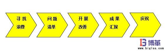 八大浪費(fèi)現(xiàn)場(chǎng)改善步驟