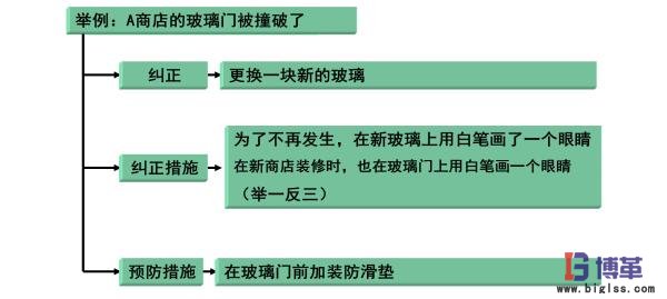 精益質(zhì)量之糾正預防措施實例