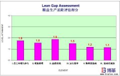 精益管理現(xiàn)場制造系統(tǒng)現(xiàn)狀及改善機會