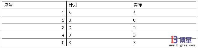 精益生產(chǎn)中如何衡量計劃的穩(wěn)定性