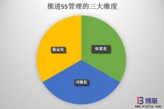 博革咨詢論5S管理推進怎樣實現(xiàn)常態(tài)化