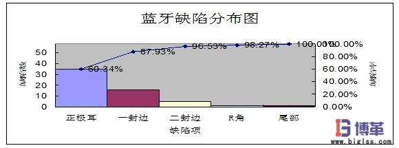 藍(lán)牙缺陷分布圖