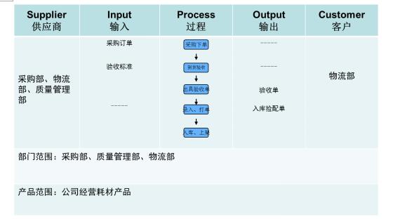 收貨SIPOC圖