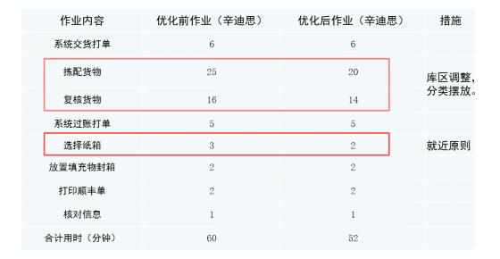 5S定制管理提升