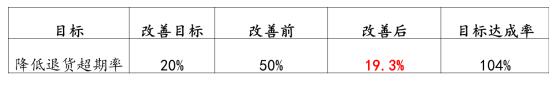 銷售退貨效率提升目標(biāo)完成狀況