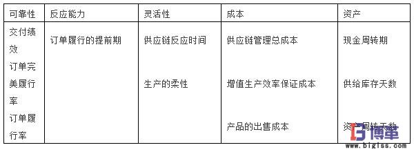 SCOR模型的第一層的測評指標