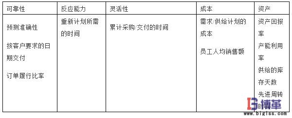 SCOR模型的第二層的測評指標(biāo)