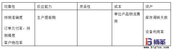 SCOR模型的第三層測評指標