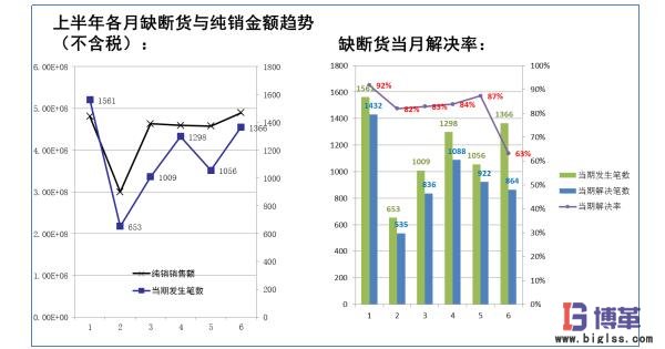 物流管理缺斷貨趨勢(shì)分析