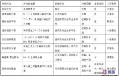 需求管理常用預(yù)測(cè)模型