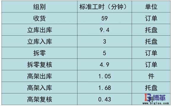 基準標準工時表