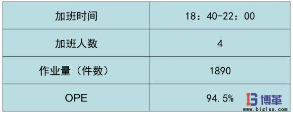 加班時間分析