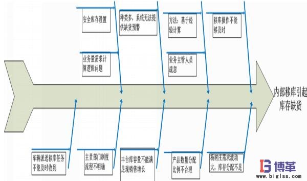 缺貨或者緊急配送的關(guān)鍵原因分析