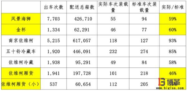 醫(yī)藥物流中心市內(nèi)配送車輛轉(zhuǎn)載率指標(biāo)6sigma