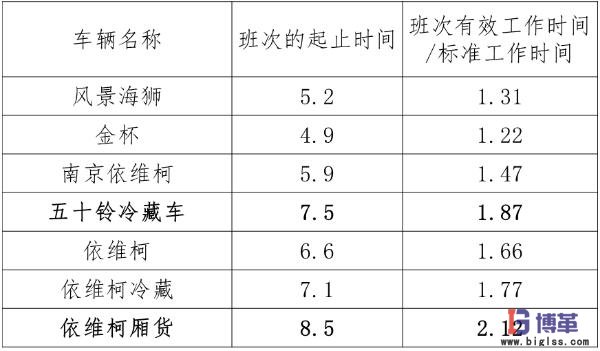 各車型時間利用率指標(biāo)6sigma案例