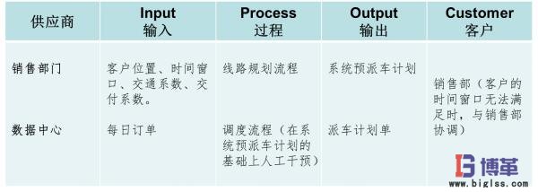 市內(nèi)配送優(yōu)化項目范圍6sigma案例