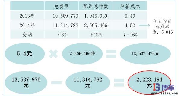 項(xiàng)目收益計算