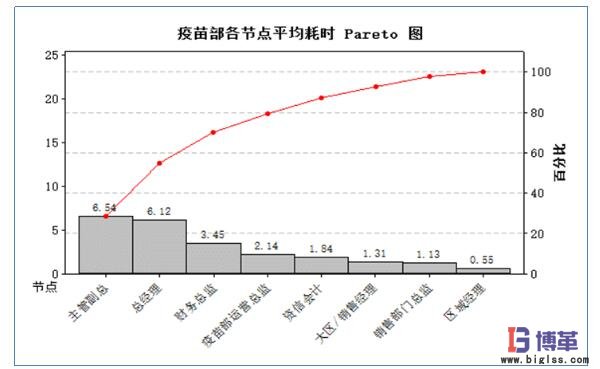 疫苗部各節(jié)點平均耗時統(tǒng)計