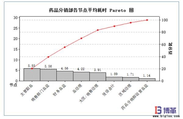 藥品分銷部各節(jié)點平均耗時統(tǒng)計