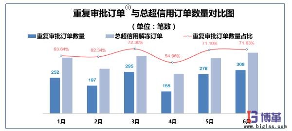 重復審批訂單與總超信用訂單數(shù)量對比圖