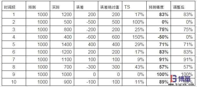 SCOR供應(yīng)鏈預(yù)測的三個關(guān)鍵點