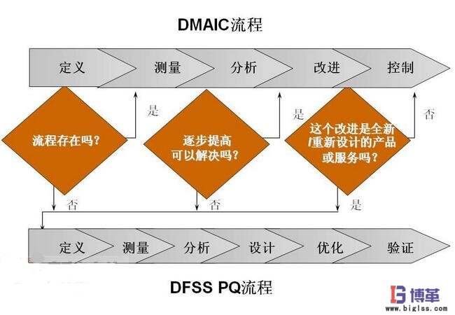 六西格瑪管理DMAIC