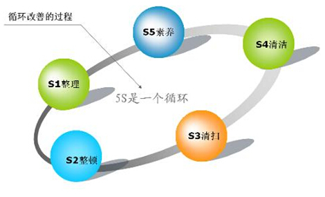 5S管理內(nèi)容