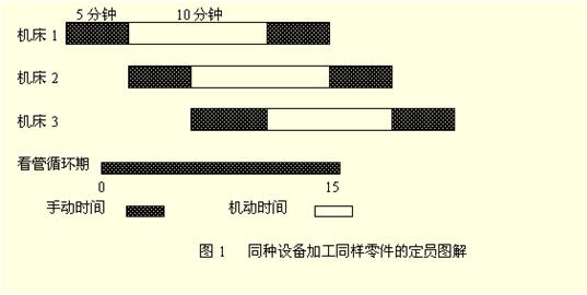 精益管理多機(jī)操作