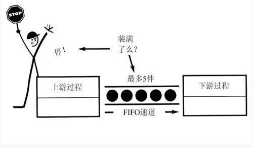 精益管理FIFO先進先出