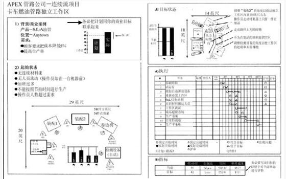 精益管理A3報告